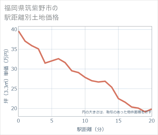 福岡県筑紫野市の徒歩距離別の土地坪単価