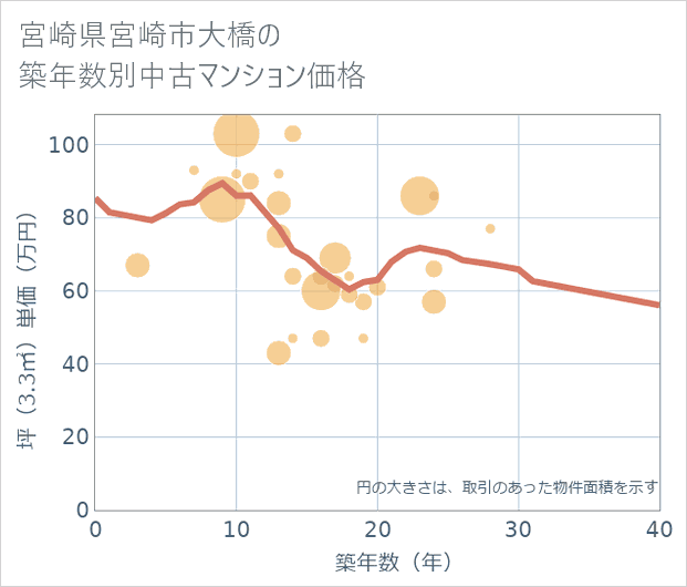 宮崎県宮崎市大橋の築年数別の中古マンション坪単価