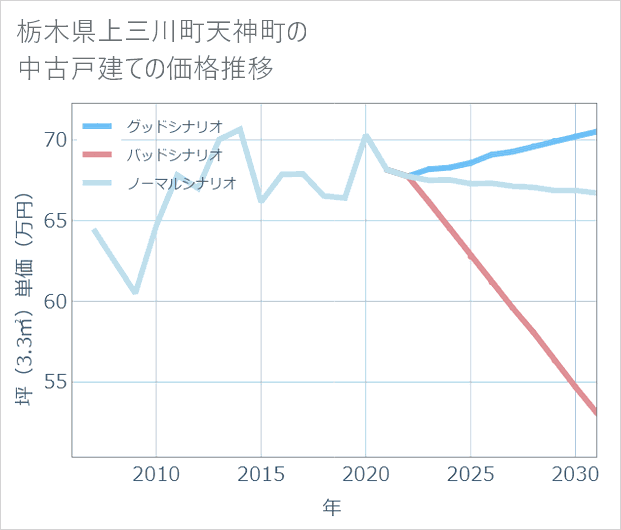 栃木県上三川町天神町の中古戸建て価格推移