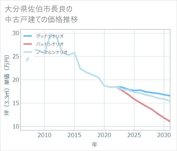 大分県佐伯市長良の中古戸建て価格推移