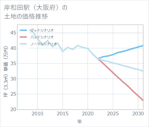 岸和田駅(大阪府)の土地価格推移