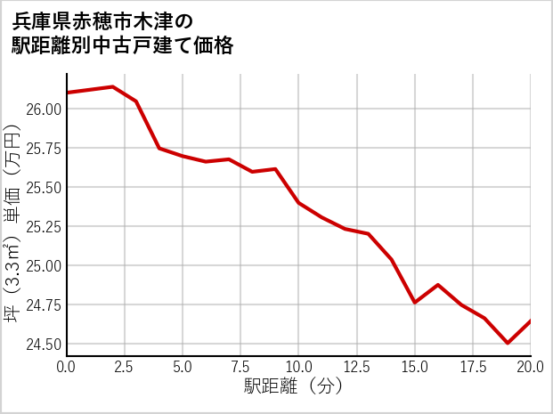 兵庫県赤穂市木津の徒歩距離別の中古戸建て坪単価