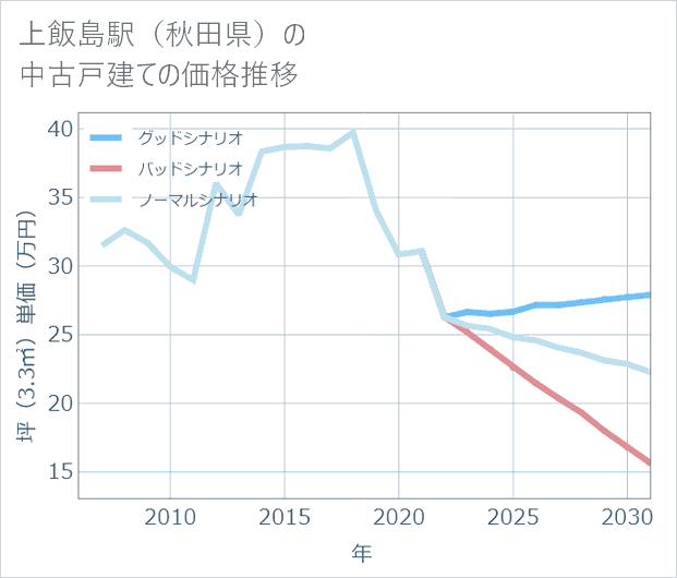 上飯島駅(秋田県)の中古戸建て価格推移
