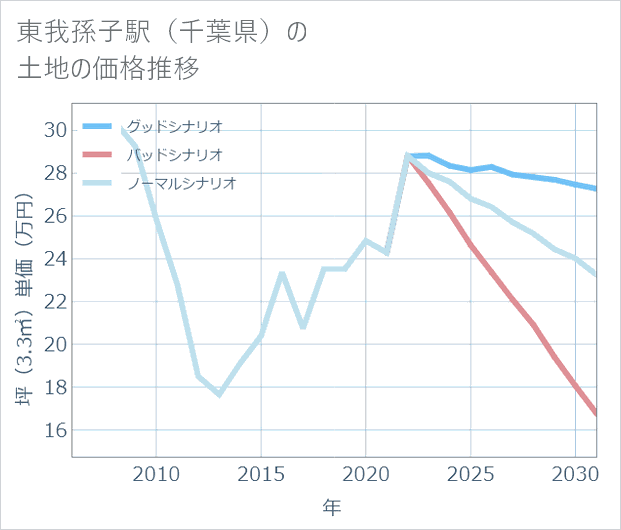 東我孫子駅(千葉県)の土地価格推移