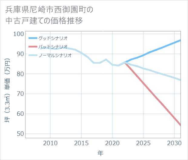 兵庫県尼崎市西御園町の中古戸建て価格推移