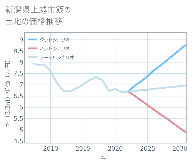 新潟県上越市飯の土地価格推移
