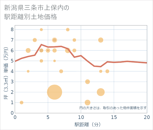 新潟県三条市上保内の徒歩距離別の土地坪単価