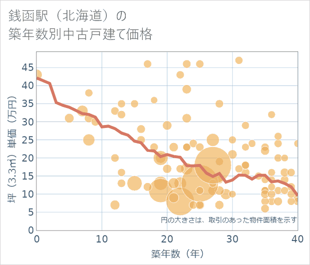 銭函駅（北海道）の築年数別の中古戸建て坪単価