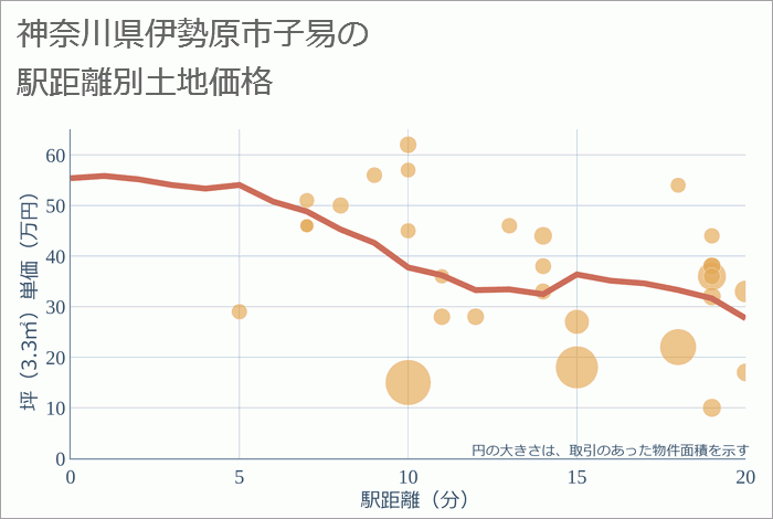 神奈川県伊勢原市子易の徒歩距離別の土地坪単価