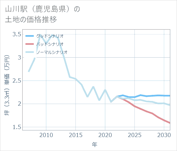 山川駅(鹿児島県)の土地価格推移