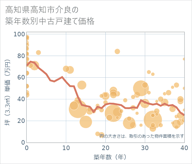 高知県高知市介良の築年数別の中古戸建て坪単価