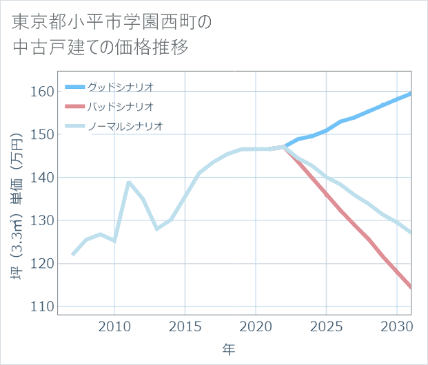 東京都小平市学園西町の中古戸建て価格推移