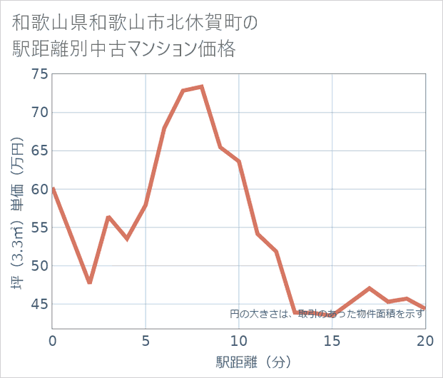 和歌山県和歌山市北休賀町の徒歩距離別の中古マンション坪単価