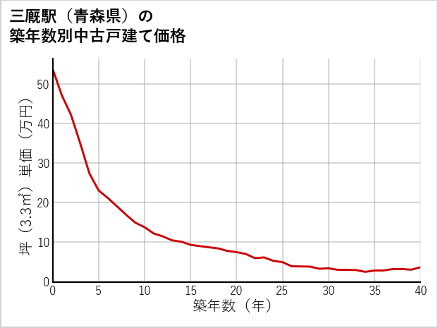 三厩駅（青森県）の築年数別の中古戸建て坪単価
