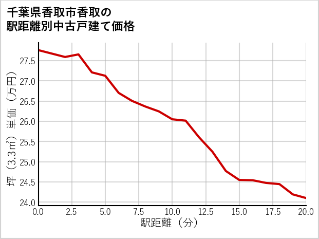 千葉県香取市香取の徒歩距離別の中古戸建て坪単価