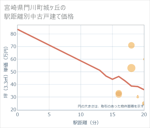 宮崎県門川町城ケ丘の徒歩距離別の中古戸建て坪単価