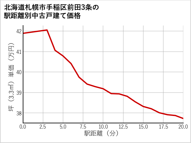 北海道札幌市手稲区前田3条の徒歩距離別の中古戸建て坪単価