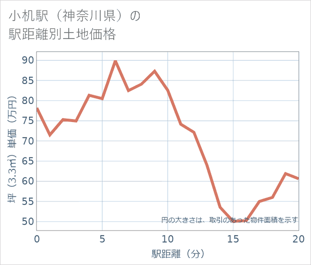 小机駅(神奈川県)の徒歩距離別の土地坪単価