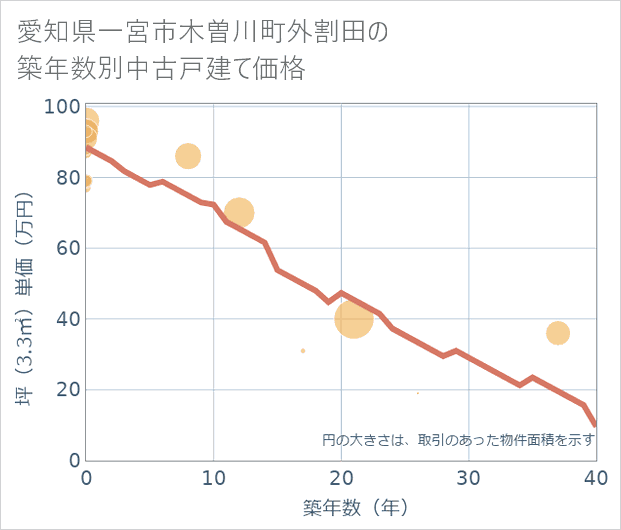愛知県一宮市木曽川町外割田の築年数別の中古戸建て坪単価