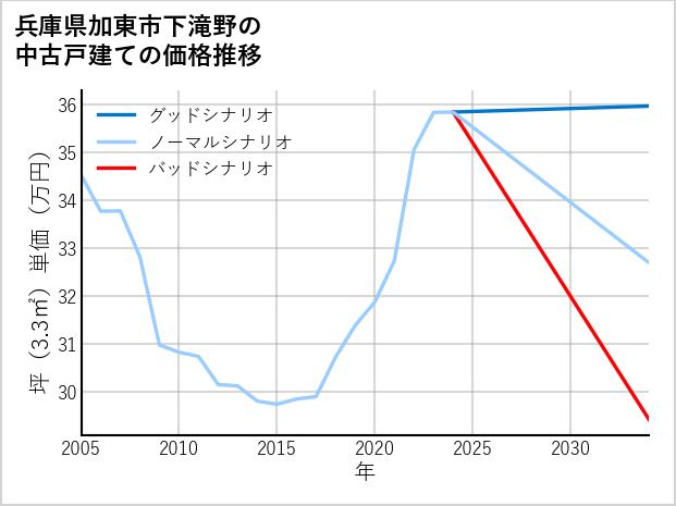 兵庫県加東市下滝野の中古戸建て価格推移