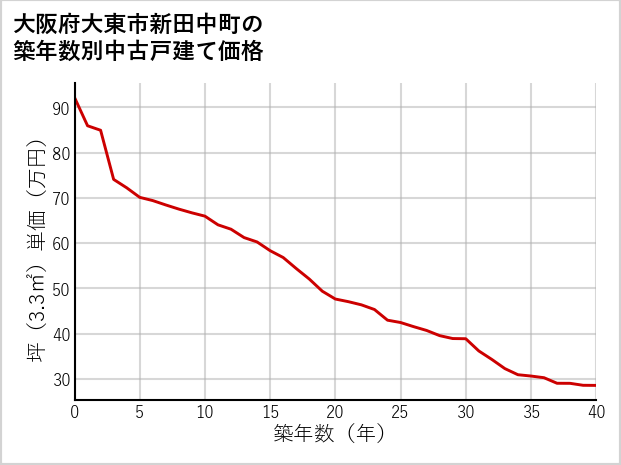 大阪府大東市新田中町の築年数別の中古戸建て坪単価