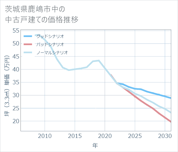茨城県鹿嶋市中の中古戸建て価格推移