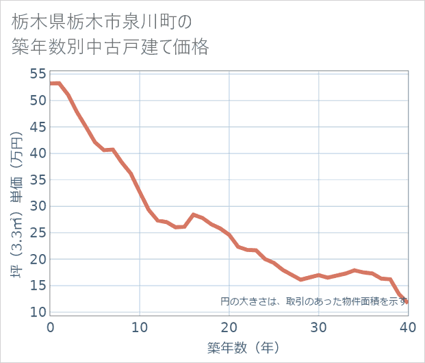 栃木県栃木市泉川町の築年数別の中古戸建て坪単価