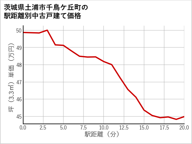 茨城県土浦市千鳥ケ丘町の徒歩距離別の中古戸建て坪単価