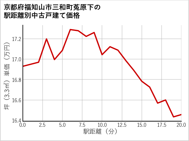京都府福知山市三和町菟原下の徒歩距離別の中古戸建て坪単価