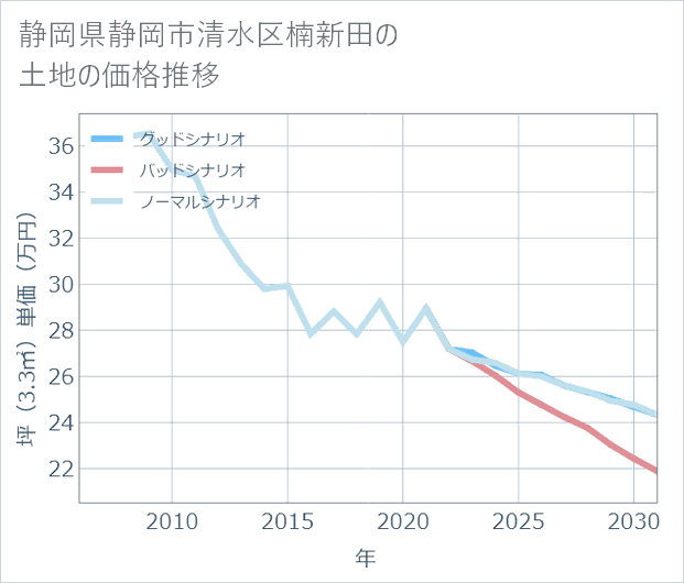静岡県静岡市清水区楠新田の土地価格推移