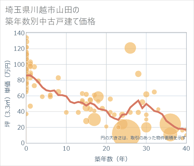 埼玉県川越市山田の築年数別の中古戸建て坪単価