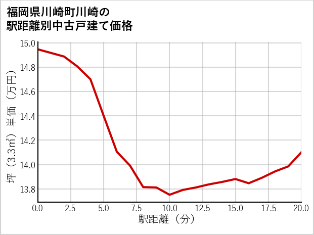 福岡県川崎町川崎の徒歩距離別の中古戸建て坪単価
