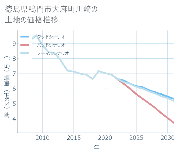徳島県鳴門市大麻町川崎の土地価格推移