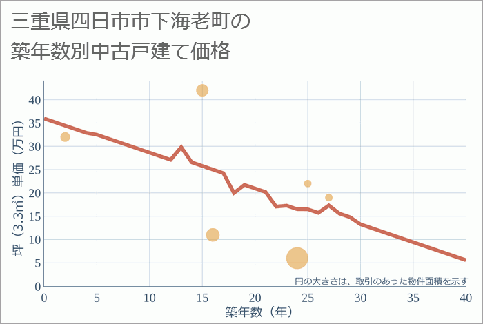 三重県四日市市下海老町の築年数別の中古戸建て坪単価