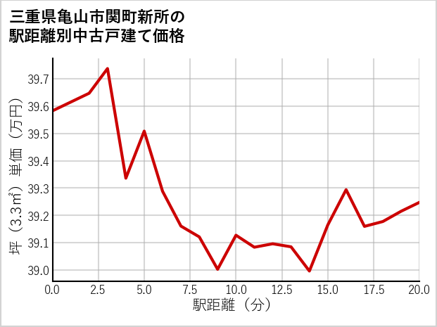 三重県亀山市関町新所の徒歩距離別の中古戸建て坪単価