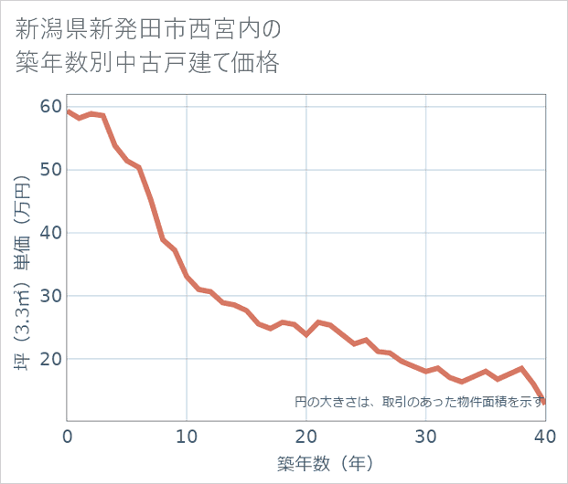 新潟県新発田市西宮内の築年数別の中古戸建て坪単価