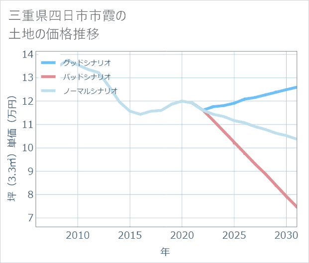 三重県四日市市霞の土地価格推移