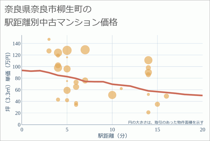 奈良県奈良市柳生町の徒歩距離別の中古マンション坪単価