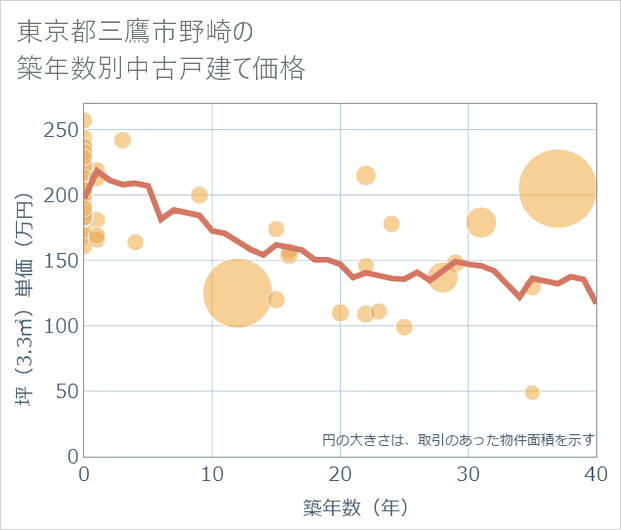東京都三鷹市野崎の築年数別の中古戸建て坪単価