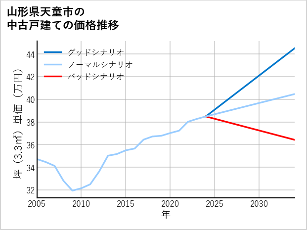 山形県天童市の中古戸建て価格推移