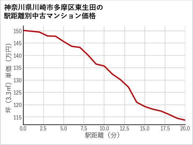 神奈川県川崎市多摩区東生田の徒歩距離別の中古マンション坪単価