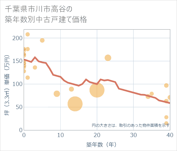 千葉県市川市高谷の築年数別の中古戸建て坪単価