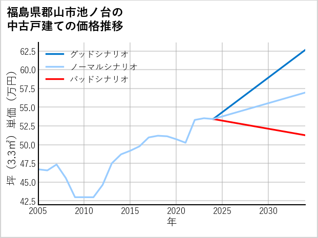 福島県郡山市池ノ台の中古戸建て価格推移