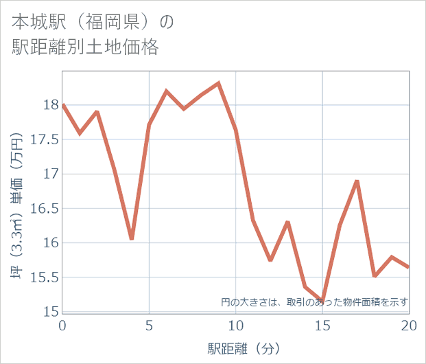 本城駅(福岡県)の徒歩距離別の土地坪単価