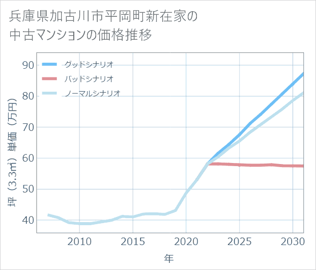 兵庫県加古川市平岡町新在家の中古マンション価格推移