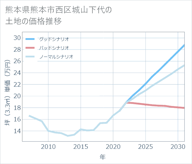 熊本県熊本市西区城山下代の土地価格推移