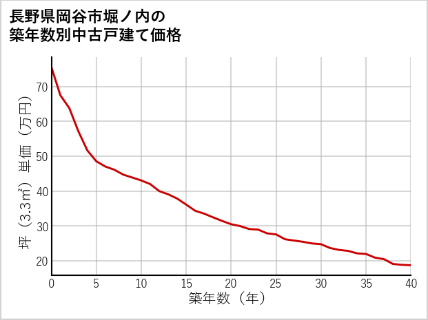 長野県岡谷市堀ノ内の築年数別の中古戸建て坪単価