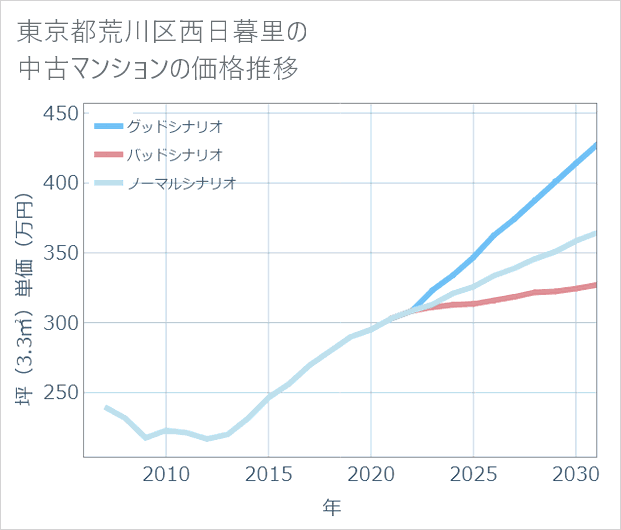 東京都荒川区西日暮里の中古マンション価格推移