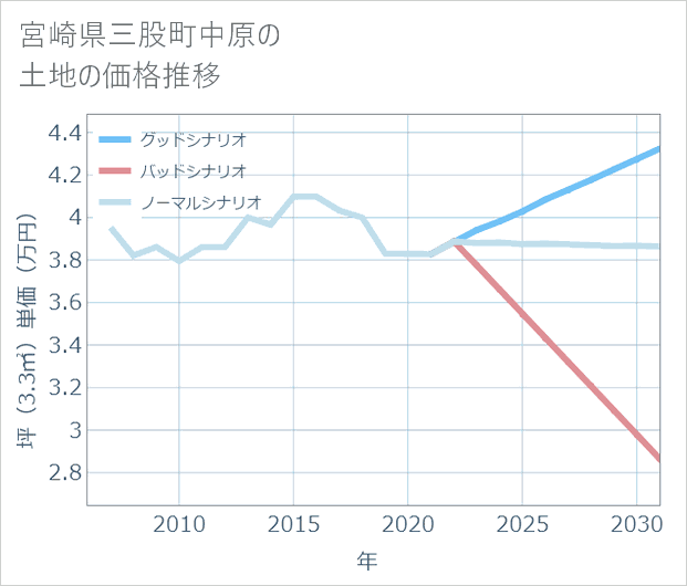 宮崎県三股町中原の土地価格推移