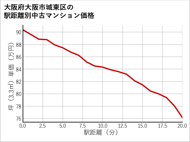 大阪府大阪市城東区の徒歩距離別の中古マンション坪単価